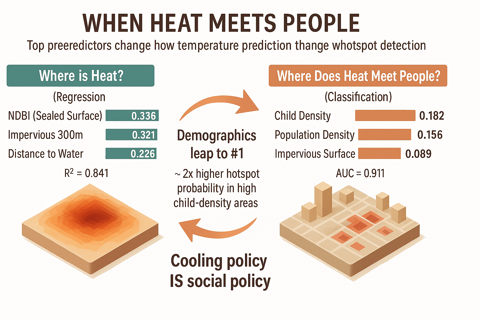 Temperature prediction to hotspot classification: demographics leap to #1