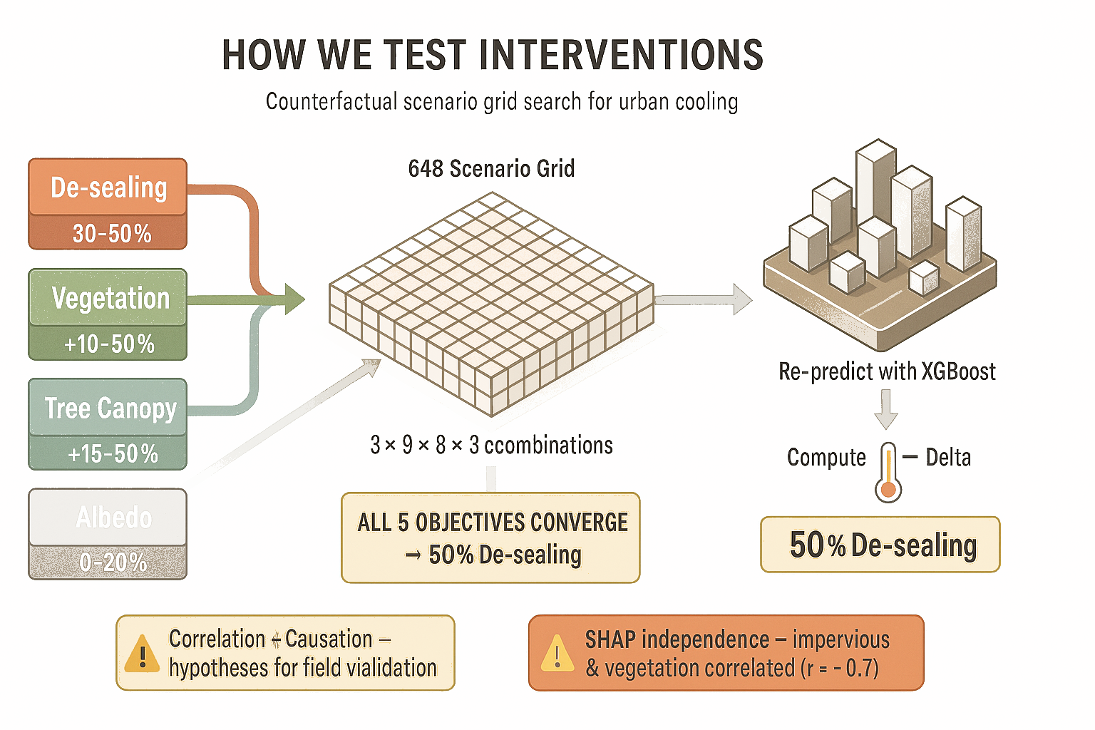 Counterfactual scenario grid search: 4 levers × 648 combinations → re-predict → convergence on 50% de-sealing
