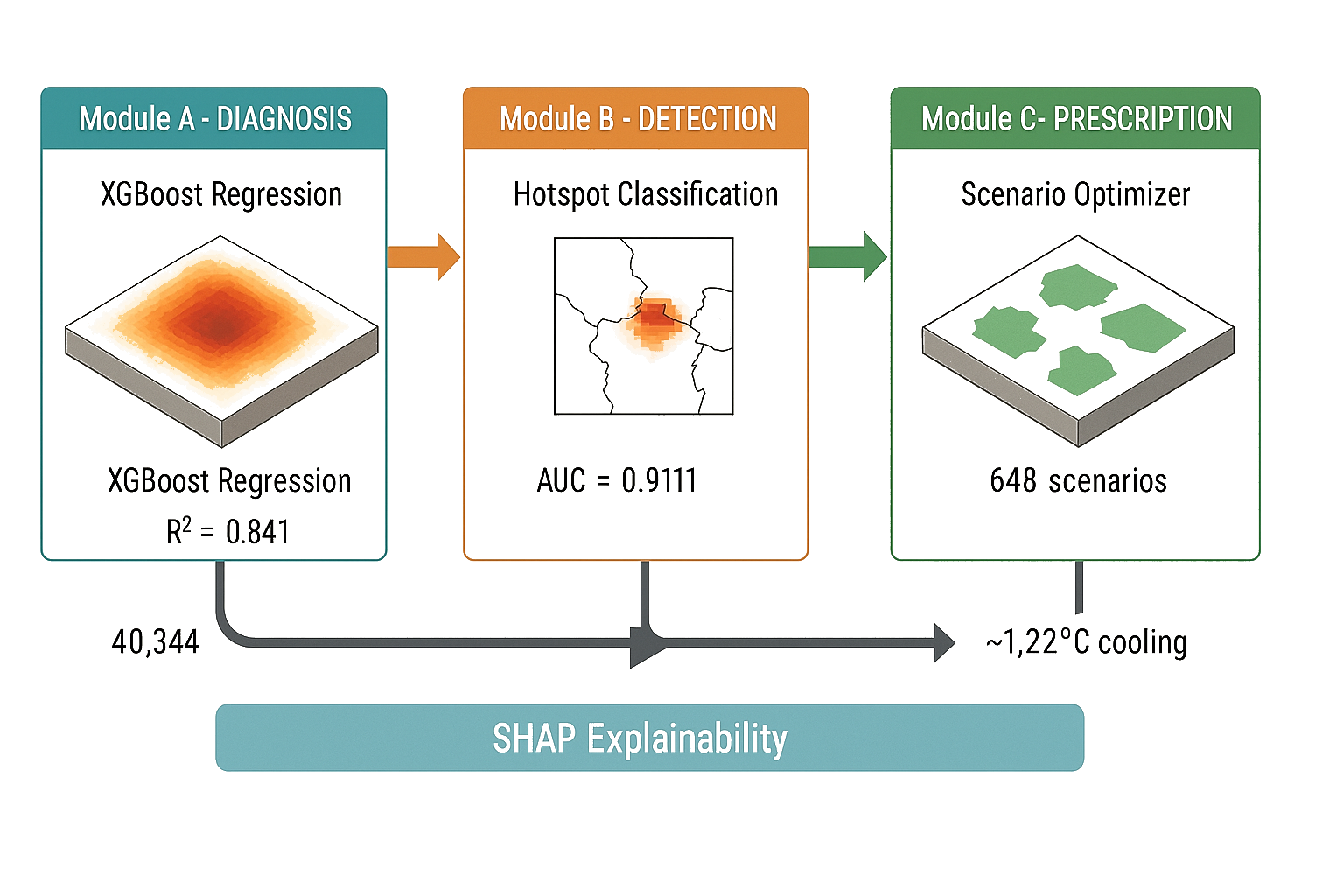 Three-stage pipeline diagram: regression predicts temperature, classification identifies hotspots weighted by vulnerability, scenario grid search tests 648 intervention combinations