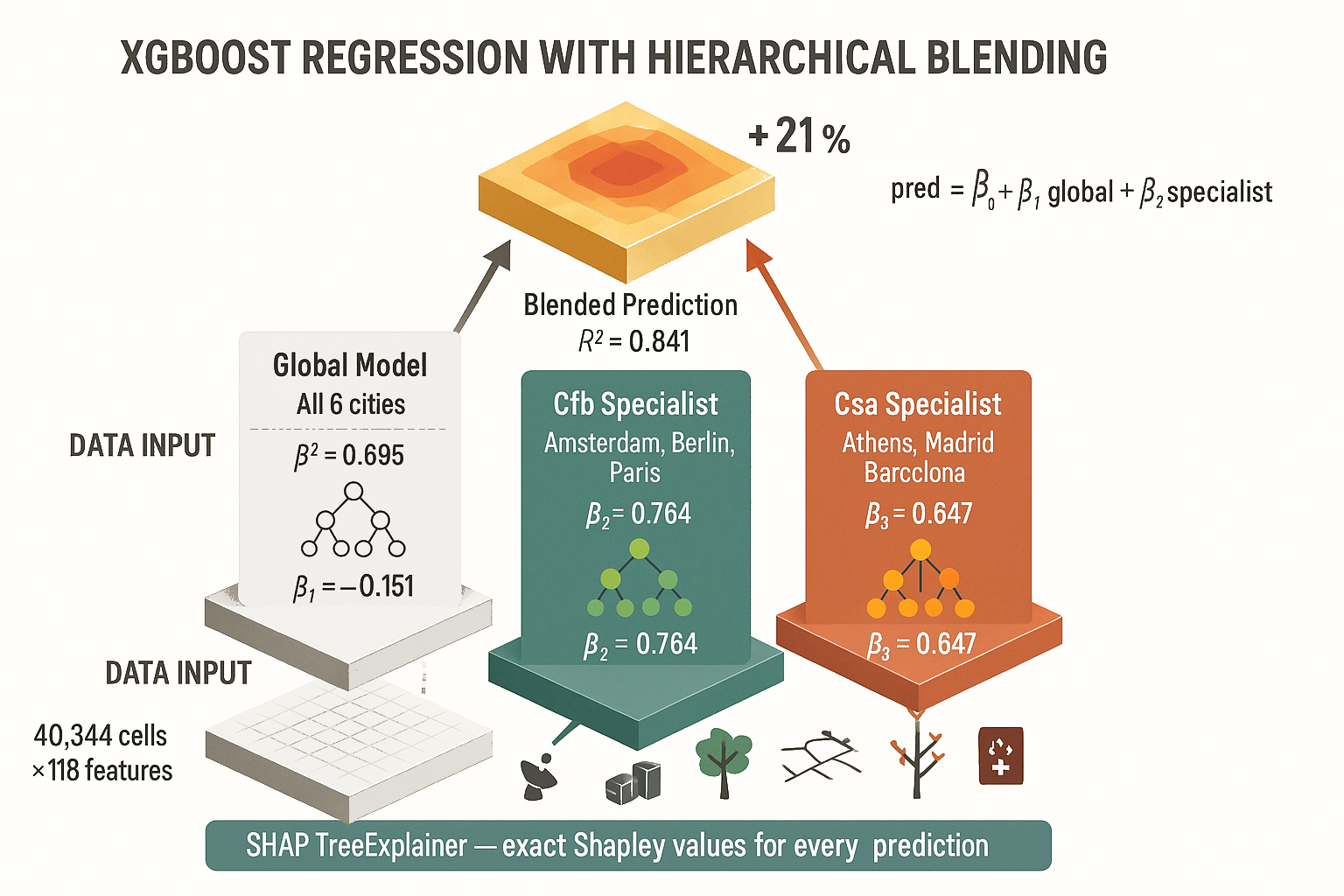 XGBoost regression with hierarchical climate-zone blending: global model (−0.151) + Cfb specialist (0.764) + Csa specialist (0.647) = blended R² 0.841