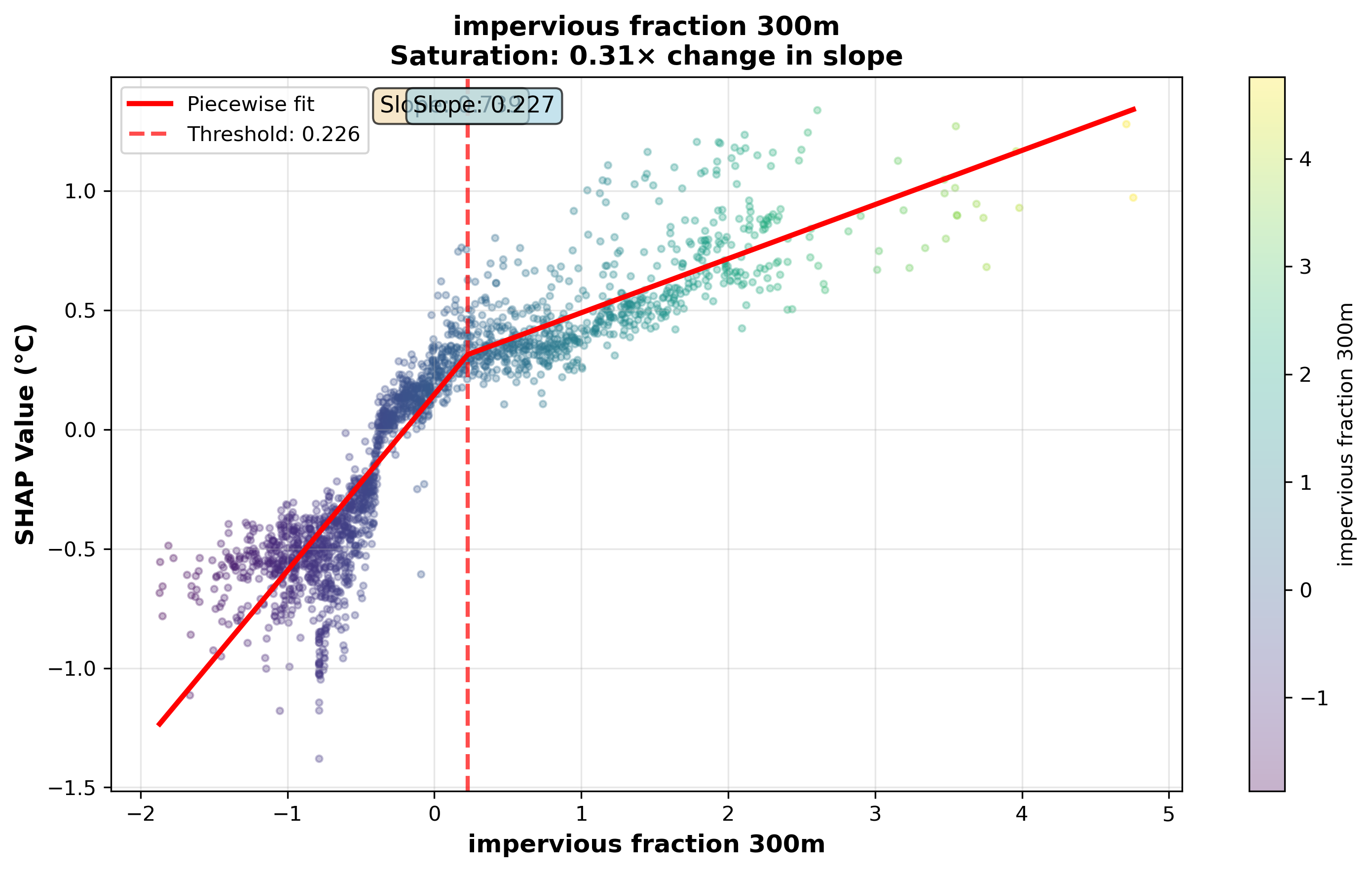 SHAP dependence plot showing impervious fraction threshold at 300m