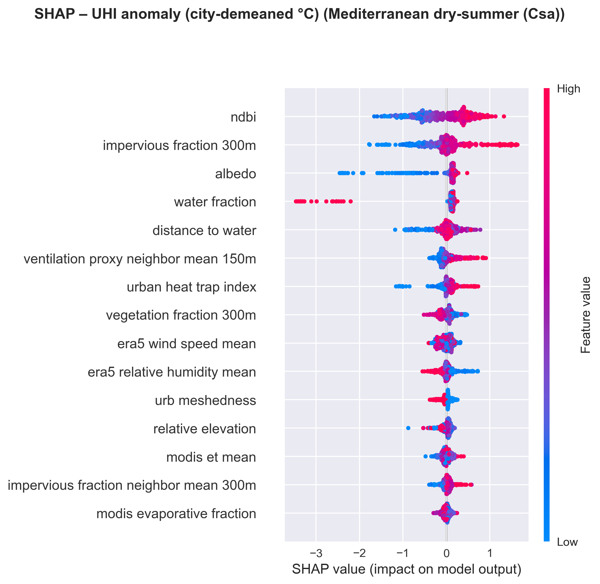 SHAP importance for Mediterranean