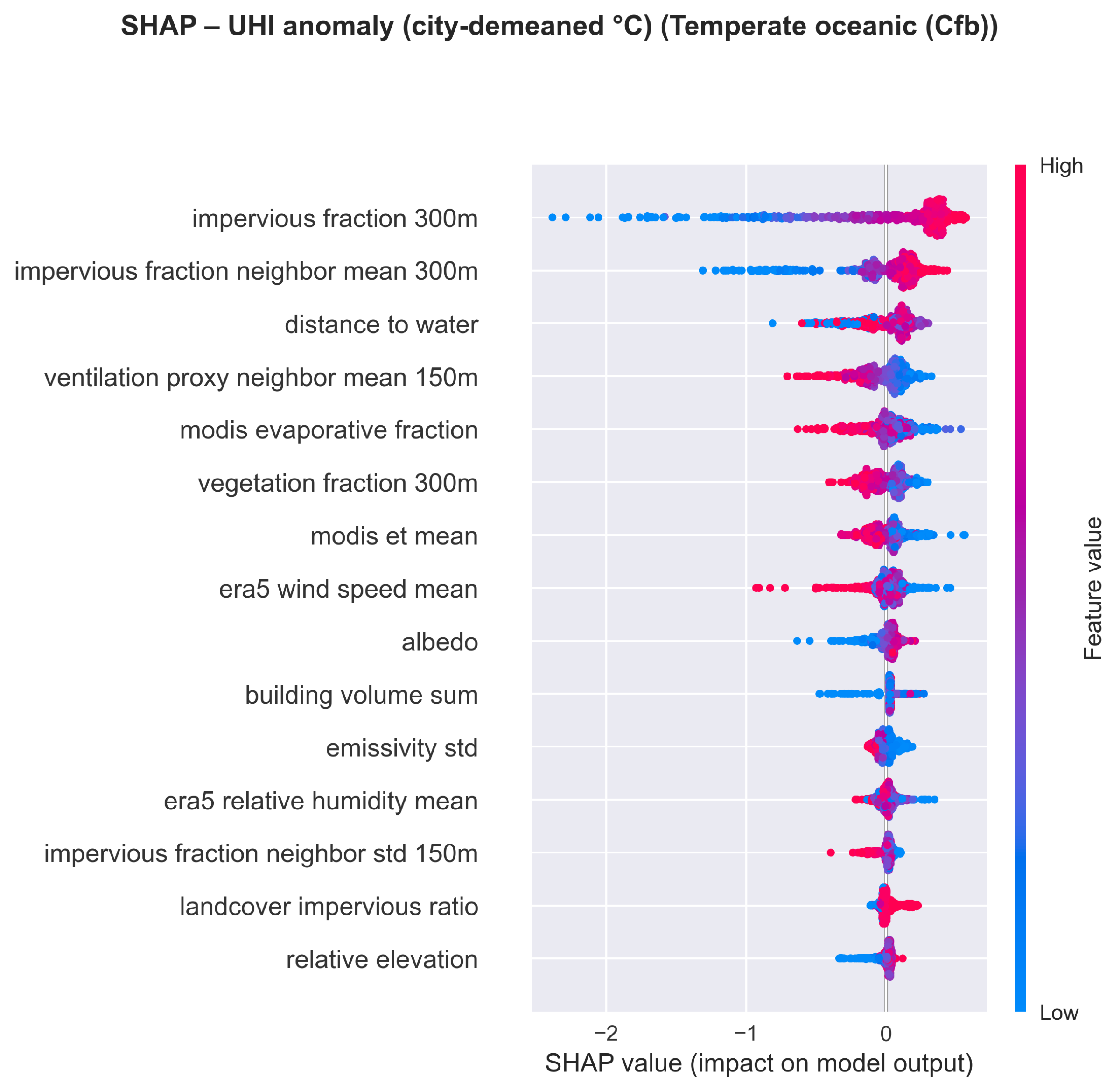 SHAP importance for Temperate oceanic