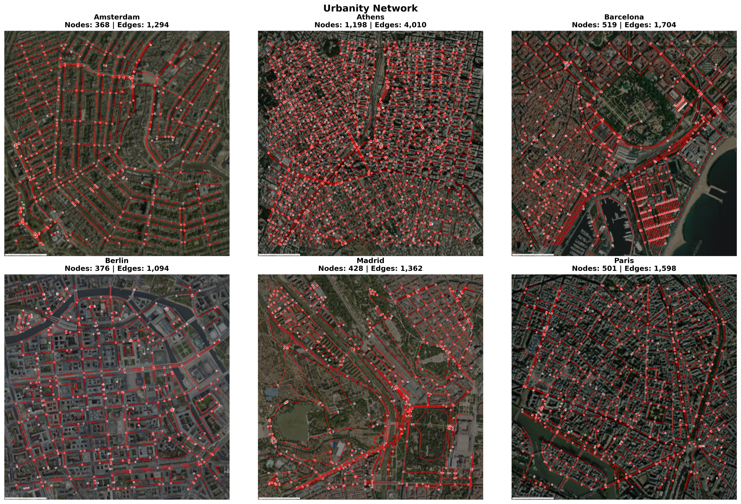 Our six cities: street network topology
